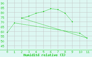Courbe de l'humidit relative pour Castione (Sw)