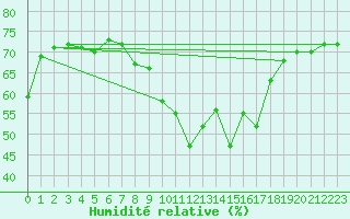Courbe de l'humidit relative pour Saint Gallen