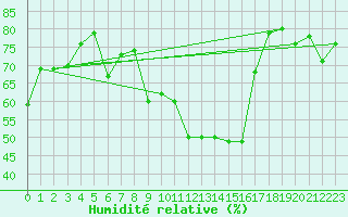 Courbe de l'humidit relative pour Hamer Stavberg