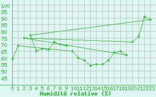 Courbe de l'humidit relative pour Paganella