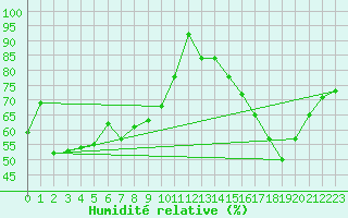 Courbe de l'humidit relative pour Ban-de-Sapt (88)