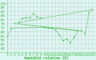 Courbe de l'humidit relative pour Pau (64)