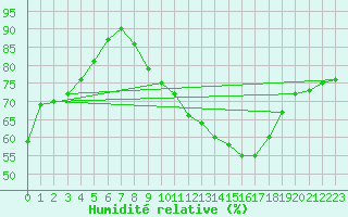 Courbe de l'humidit relative pour Montaut (09)