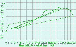 Courbe de l'humidit relative pour Zamosc
