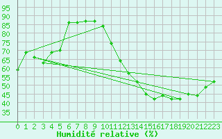 Courbe de l'humidit relative pour Limoges (87)
