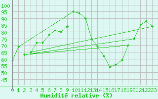 Courbe de l'humidit relative pour Rennes (35)