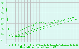 Courbe de l'humidit relative pour Zugspitze
