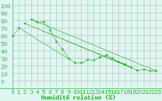 Courbe de l'humidit relative pour Arages del Puerto