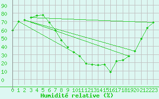 Courbe de l'humidit relative pour Yecla