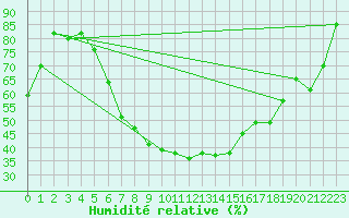 Courbe de l'humidit relative pour Valle