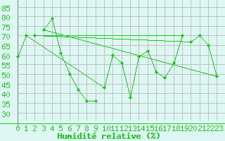 Courbe de l'humidit relative pour Melsom