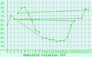 Courbe de l'humidit relative pour Agard