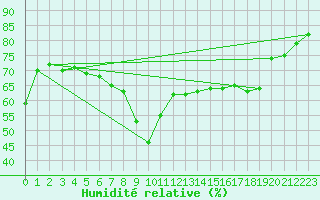 Courbe de l'humidit relative pour Gruissan (11)