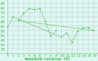 Courbe de l'humidit relative pour Inari Seitalaassa