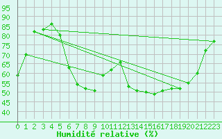 Courbe de l'humidit relative pour Orkdal Thamshamm