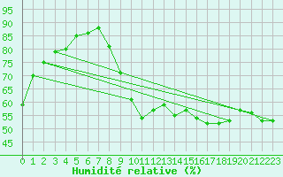 Courbe de l'humidit relative pour Saint-Julien-en-Quint (26)