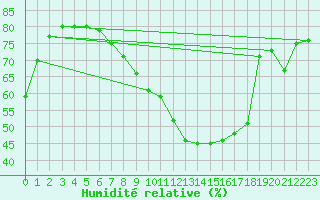 Courbe de l'humidit relative pour Wiesenburg
