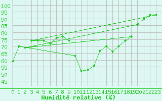 Courbe de l'humidit relative pour Ajaccio - Campo dell'Oro (2A)