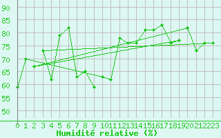 Courbe de l'humidit relative pour Capo Bellavista