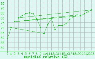 Courbe de l'humidit relative pour Dieppe (76)