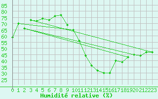 Courbe de l'humidit relative pour Valleroy (54)