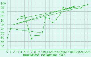 Courbe de l'humidit relative pour Gera-Leumnitz