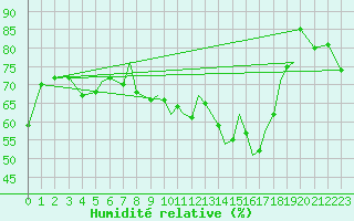 Courbe de l'humidit relative pour Isle Of Man / Ronaldsway Airport
