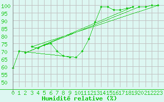Courbe de l'humidit relative pour Coburg