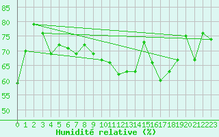Courbe de l'humidit relative pour Vardo Ap