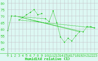 Courbe de l'humidit relative pour Drogden