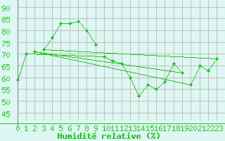 Courbe de l'humidit relative pour Chteau-Chinon (58)