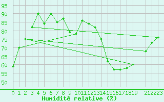 Courbe de l'humidit relative pour Koksijde (Be)