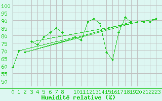 Courbe de l'humidit relative pour Lhospitalet (46)