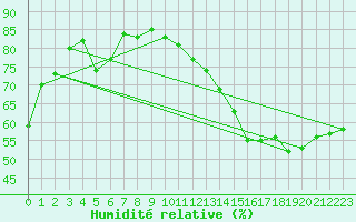 Courbe de l'humidit relative pour Fredericton Cda Cs