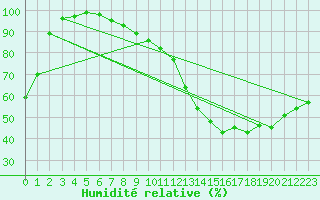 Courbe de l'humidit relative pour Faycelles (46)