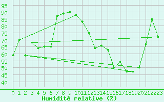 Courbe de l'humidit relative pour Nancy - Essey (54)