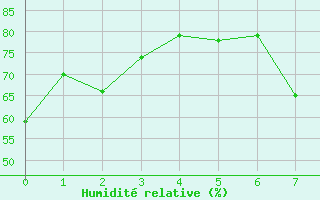 Courbe de l'humidit relative pour Inari Seitalaassa