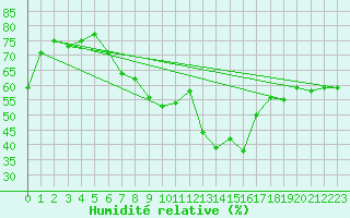 Courbe de l'humidit relative pour Pully-Lausanne (Sw)