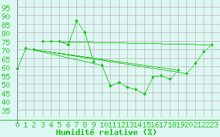 Courbe de l'humidit relative pour Dinard (35)