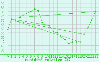 Courbe de l'humidit relative pour Chambry / Aix-Les-Bains (73)