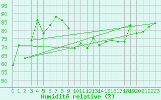 Courbe de l'humidit relative pour Kredarica