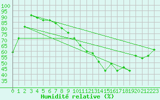 Courbe de l'humidit relative pour Le Bourget (93)