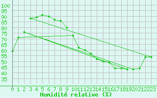Courbe de l'humidit relative pour Saint-Dizier (52)