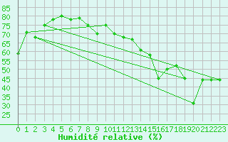 Courbe de l'humidit relative pour Stora Sjoefallet