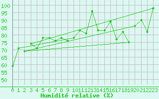 Courbe de l'humidit relative pour Monte Cimone