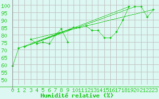 Courbe de l'humidit relative pour Gersau