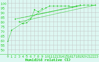 Courbe de l'humidit relative pour Nantes (44)