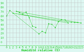 Courbe de l'humidit relative pour Feldberg-Schwarzwald (All)