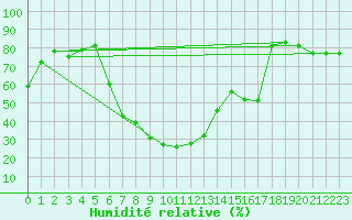 Courbe de l'humidit relative pour Plauen