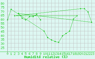Courbe de l'humidit relative pour Embrun (05)